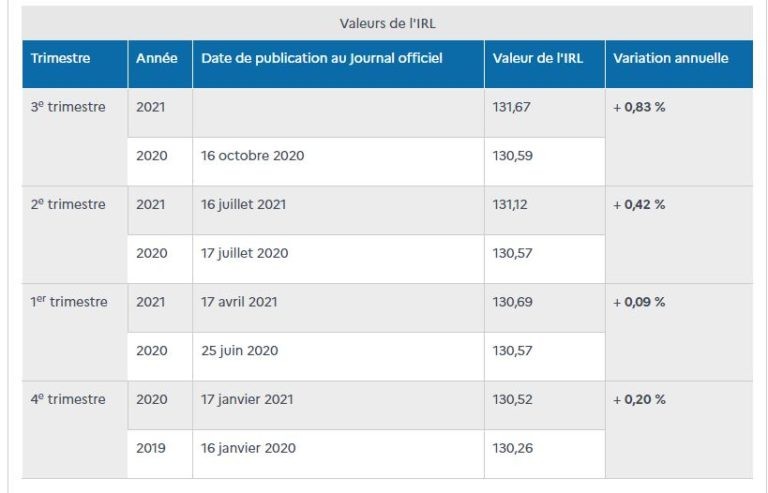Supplément de loyer solidarité, le nouveau guide 2022 publié ...